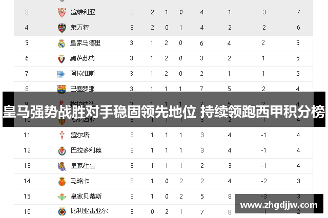 皇马强势战胜对手稳固领先地位 持续领跑西甲积分榜